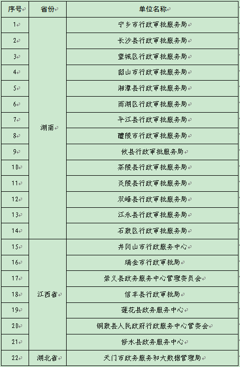 攸县举行“红色传承、绿色发展”湘鄂赣3省22市县区跨省通办线上签约仪式(图2)